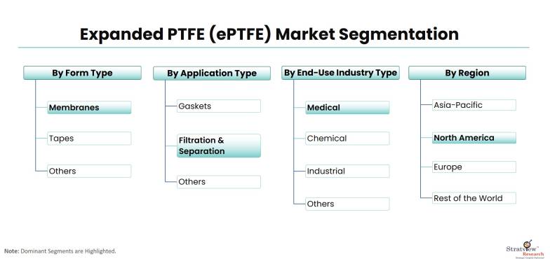Expanded-PTFE-(ePTFE)-Market-Segmentation